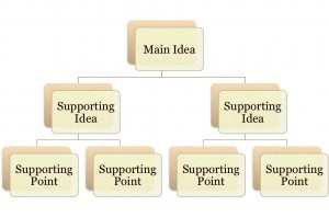 Hierarchal Structure for Content