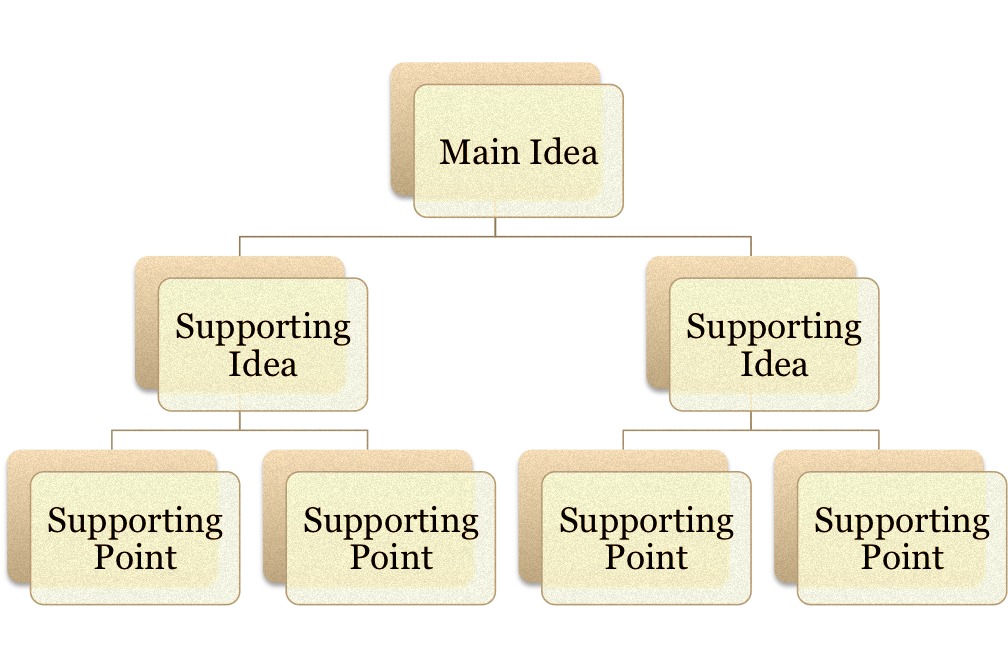 Hierarchal Structure for Content